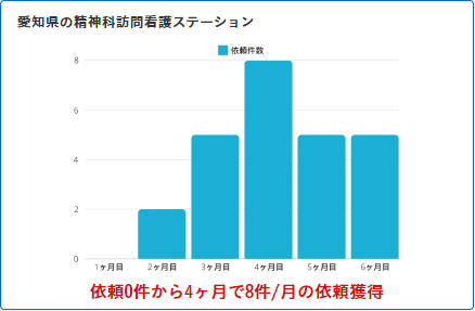 愛知県の精神科訪問看護ステーション