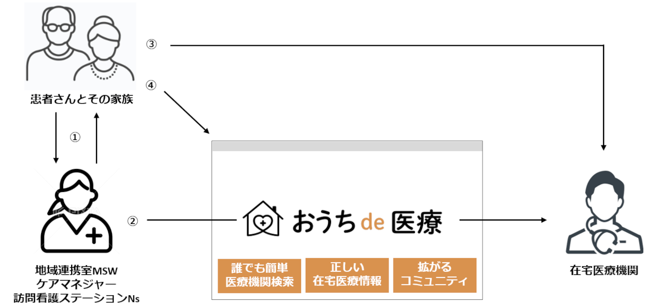 「おうち de 医療」では