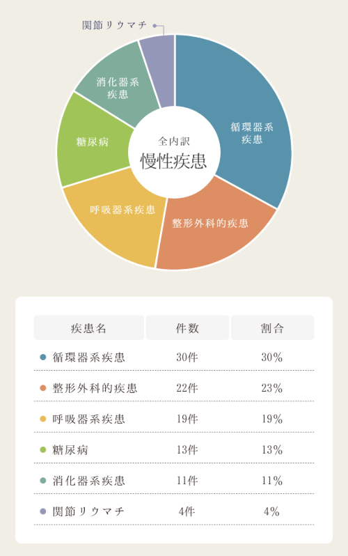 慢性疾患