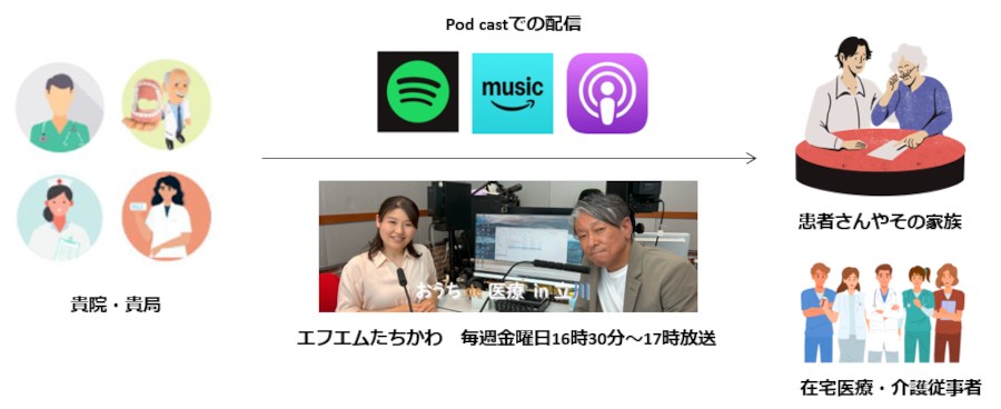 ラジオ出演にて「声」によるダイレクトなアピール