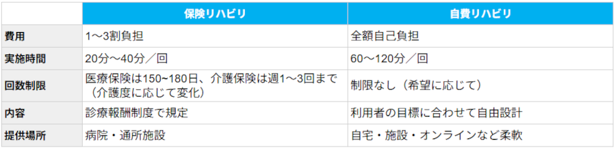 保険リハビリと自費リハビリの違い