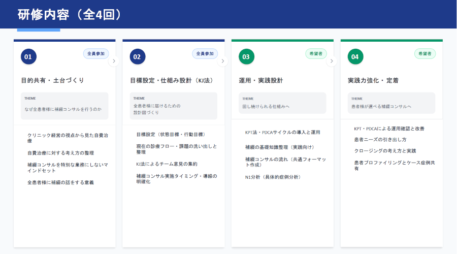 「補綴コンサル仕組み化研修」プログラム