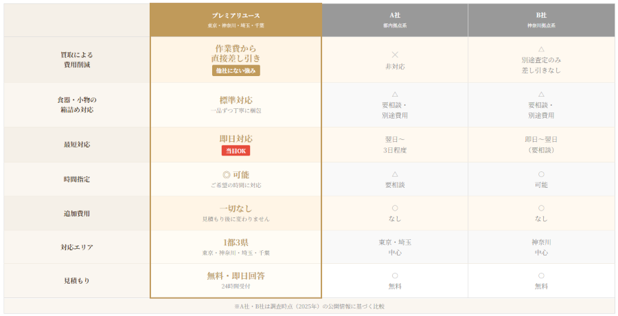 プレミアリユース他社サービスとの比較