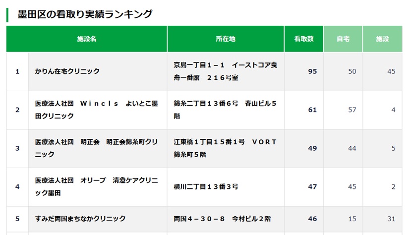 墨田区の看取りランキング
