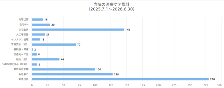 2025年7月1日から2026年6月30日までの医療ケア実績:ごうホームクリニック