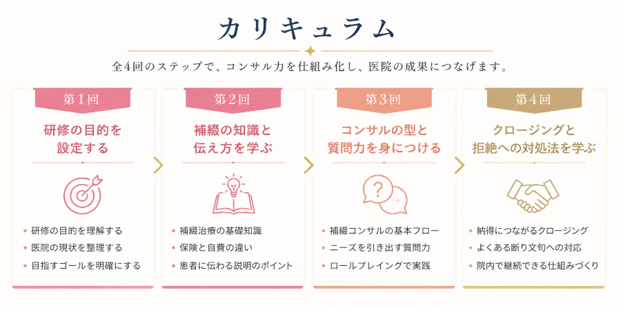 「補綴コンサル仕組み化研修」プログラム